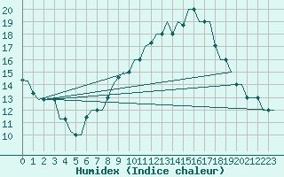 Courbe de l'humidex pour Milan (It)