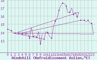 Courbe du refroidissement olien pour Granada / Aeropuerto