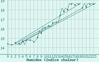 Courbe de l'humidex pour Platforme D15-fa-1 Sea