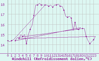 Courbe du refroidissement olien pour Brindisi