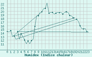 Courbe de l'humidex pour Faro / Aeroporto
