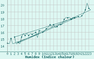 Courbe de l'humidex pour Platform K14-fa-1c Sea