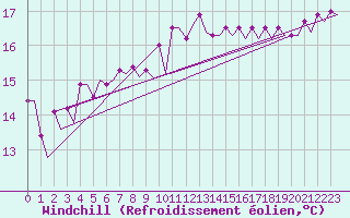 Courbe du refroidissement olien pour Platform P11-b Sea