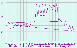 Courbe du refroidissement olien pour Gibraltar (UK)
