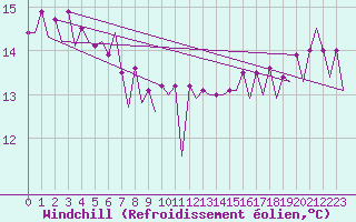 Courbe du refroidissement olien pour Platform L9-ff-1 Sea