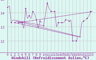Courbe du refroidissement olien pour Sleipner A Platform
