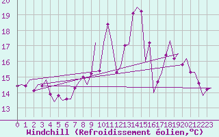 Courbe du refroidissement olien pour Woensdrecht
