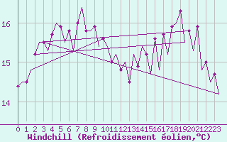Courbe du refroidissement olien pour Platform J6-a Sea