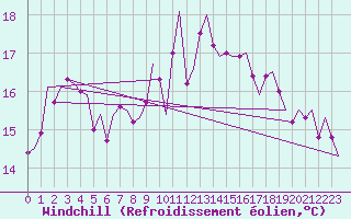 Courbe du refroidissement olien pour Oostende (Be)