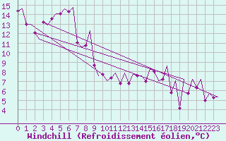 Courbe du refroidissement olien pour Asturias / Aviles