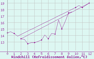 Courbe du refroidissement olien pour Nordholz