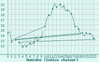 Courbe de l'humidex pour Luxembourg (Lux)