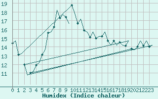 Courbe de l'humidex pour Evenes