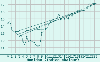 Courbe de l'humidex pour Platform Awg-1 Sea