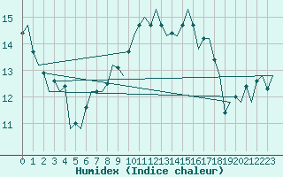 Courbe de l'humidex pour Bueckeburg