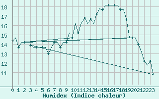 Courbe de l'humidex pour Oujda