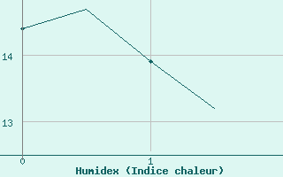 Courbe de l'humidex pour Karlsborg