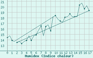 Courbe de l'humidex pour Alesund / Vigra