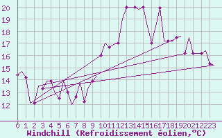 Courbe du refroidissement olien pour Lydd Airport
