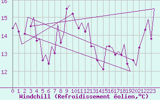Courbe du refroidissement olien pour Almeria / Aeropuerto