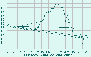 Courbe de l'humidex pour Logrono (Esp)