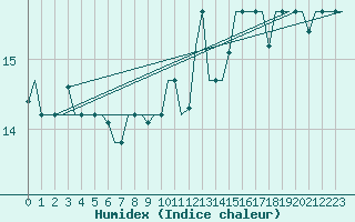 Courbe de l'humidex pour Gnes (It)