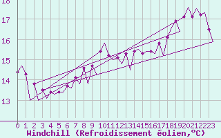 Courbe du refroidissement olien pour Platform L9-ff-1 Sea
