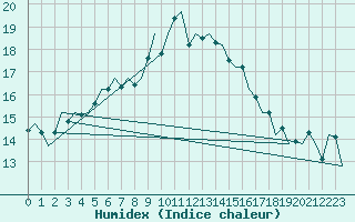 Courbe de l'humidex pour Leeming