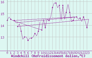 Courbe du refroidissement olien pour Wien / Schwechat-Flughafen