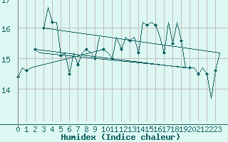 Courbe de l'humidex pour Platform P11-b Sea