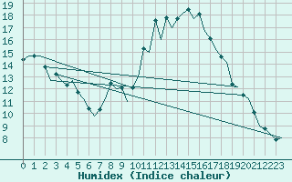 Courbe de l'humidex pour Gerona (Esp)