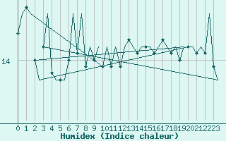 Courbe de l'humidex pour Platform J6-a Sea