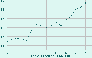 Courbe de l'humidex pour Fritzlar