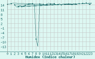 Courbe de l'humidex pour Euro Platform