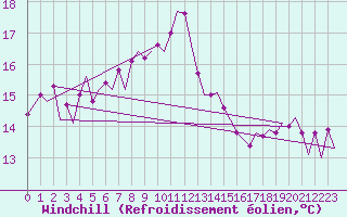 Courbe du refroidissement olien pour Platform L9-ff-1 Sea