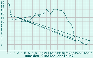 Courbe de l'humidex pour Lecce