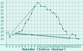 Courbe de l'humidex pour Olbia / Costa Smeralda