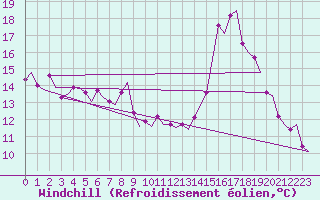 Courbe du refroidissement olien pour Rygge
