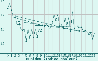 Courbe de l'humidex pour Lugano (Sw)