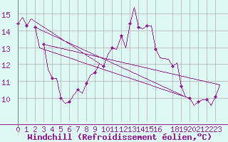 Courbe du refroidissement olien pour Bremen