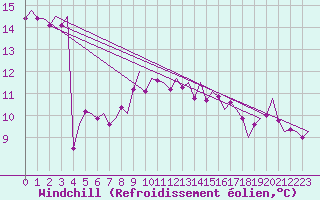 Courbe du refroidissement olien pour Woensdrecht