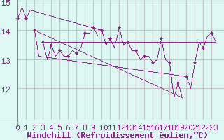 Courbe du refroidissement olien pour Platform L9-ff-1 Sea