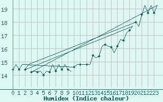 Courbe de l'humidex pour Platform A12-cpp Sea