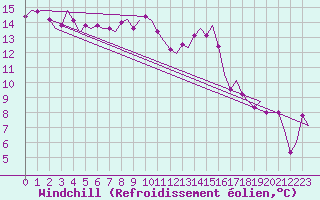Courbe du refroidissement olien pour Bremen
