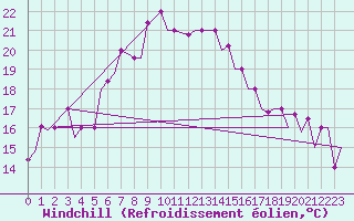 Courbe du refroidissement olien pour Karpathos Airport