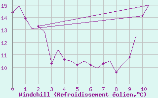 Courbe du refroidissement olien pour Middle Wallop