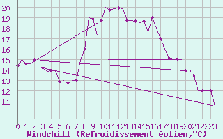 Courbe du refroidissement olien pour Alghero