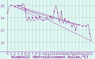 Courbe du refroidissement olien pour Platform J6-a Sea