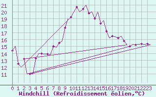 Courbe du refroidissement olien pour Rotterdam Airport Zestienhoven