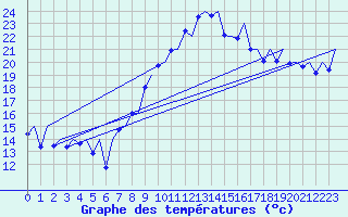 Courbe de tempratures pour Reus (Esp)
